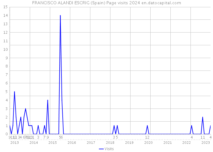 FRANCISCO ALANDI ESCRIG (Spain) Page visits 2024 