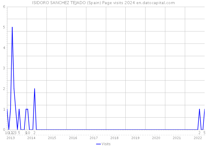 ISIDORO SANCHEZ TEJADO (Spain) Page visits 2024 