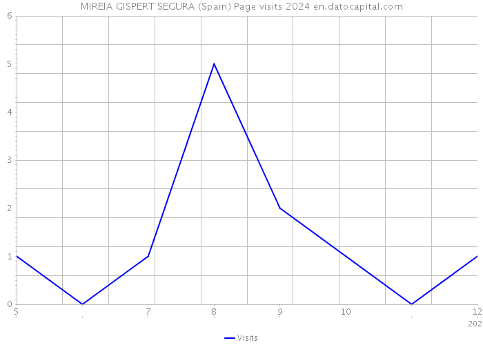 MIREIA GISPERT SEGURA (Spain) Page visits 2024 