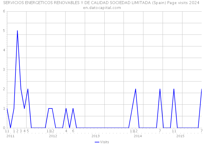 SERVICIOS ENERGETICOS RENOVABLES Y DE CALIDAD SOCIEDAD LIMITADA (Spain) Page visits 2024 