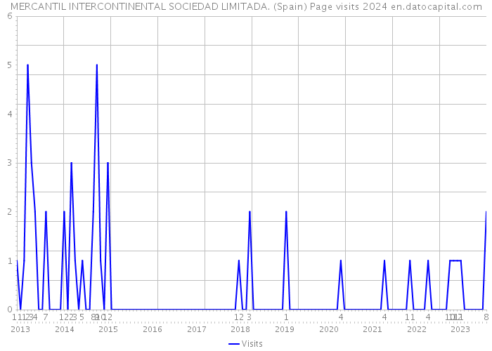 MERCANTIL INTERCONTINENTAL SOCIEDAD LIMITADA. (Spain) Page visits 2024 