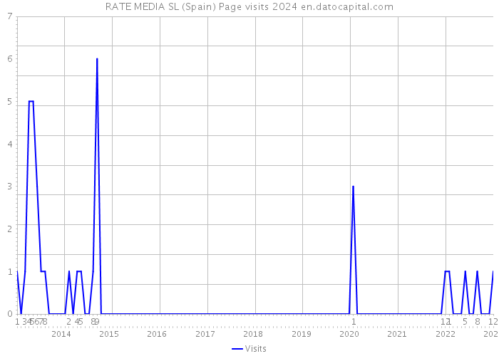 RATE MEDIA SL (Spain) Page visits 2024 