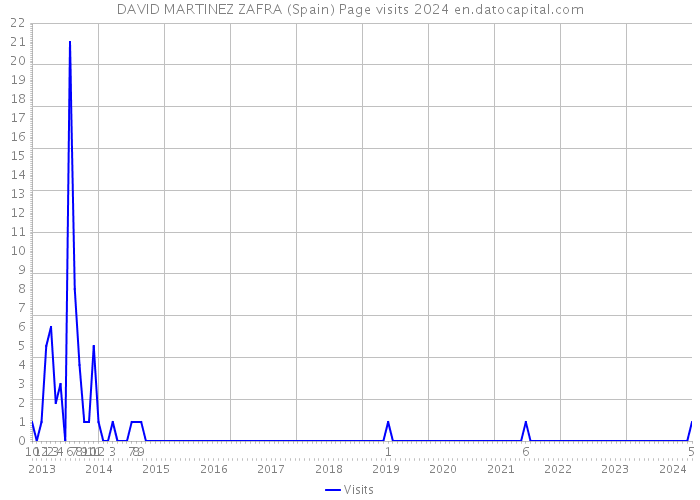 DAVID MARTINEZ ZAFRA (Spain) Page visits 2024 