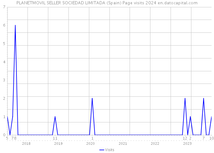 PLANETMOVIL SELLER SOCIEDAD LIMITADA (Spain) Page visits 2024 