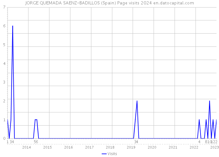 JORGE QUEMADA SAENZ-BADILLOS (Spain) Page visits 2024 