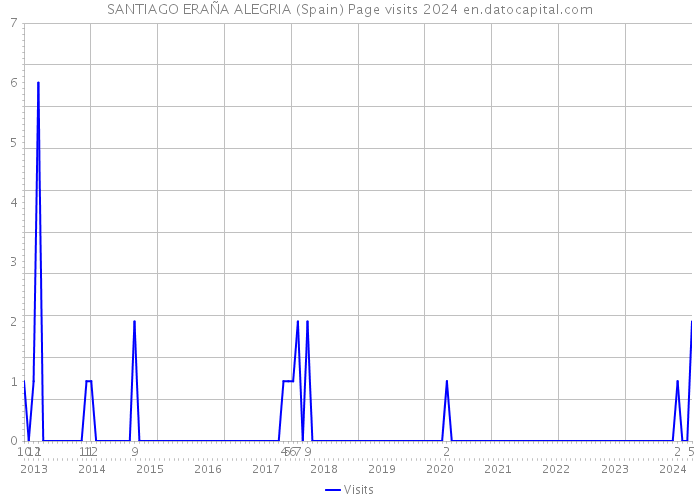 SANTIAGO ERAÑA ALEGRIA (Spain) Page visits 2024 