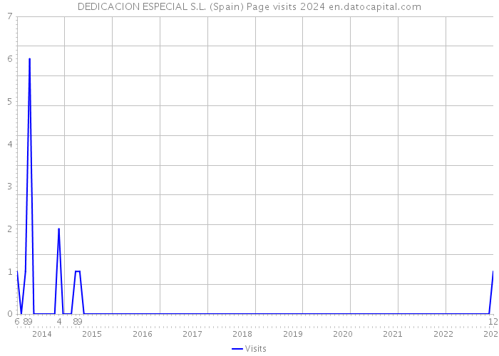 DEDICACION ESPECIAL S.L. (Spain) Page visits 2024 