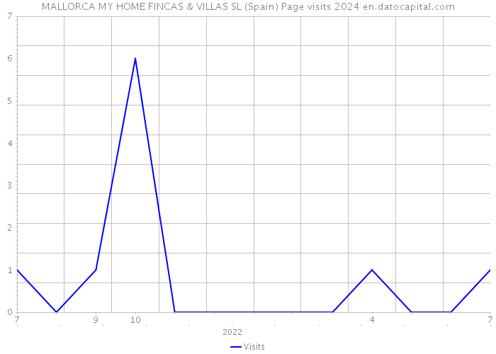 MALLORCA MY HOME FINCAS & VILLAS SL (Spain) Page visits 2024 