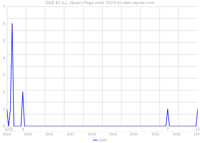 DILE 4G S.L. (Spain) Page visits 2024 