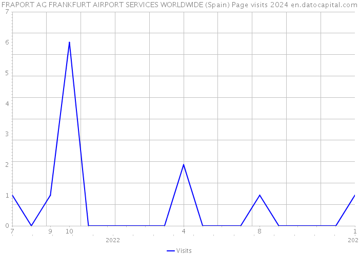 FRAPORT AG FRANKFURT AIRPORT SERVICES WORLDWIDE (Spain) Page visits 2024 