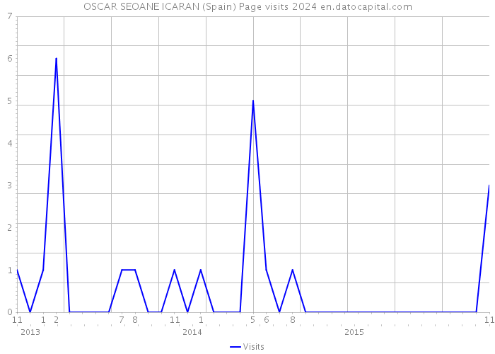 OSCAR SEOANE ICARAN (Spain) Page visits 2024 