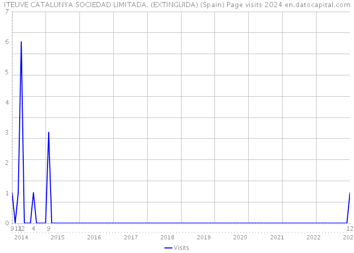 ITEUVE CATALUNYA SOCIEDAD LIMITADA. (EXTINGUIDA) (Spain) Page visits 2024 