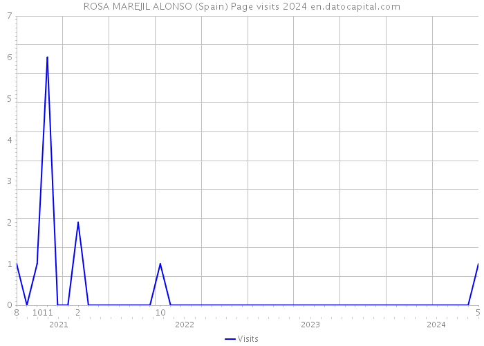 ROSA MAREJIL ALONSO (Spain) Page visits 2024 