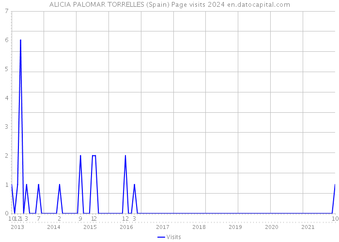 ALICIA PALOMAR TORRELLES (Spain) Page visits 2024 