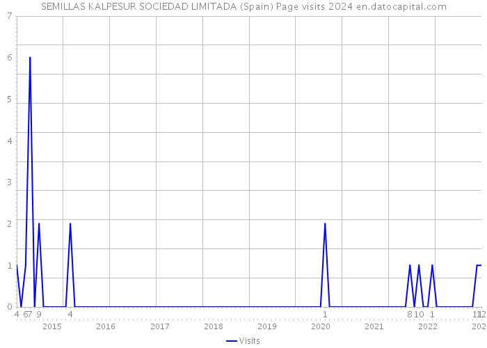 SEMILLAS KALPESUR SOCIEDAD LIMITADA (Spain) Page visits 2024 