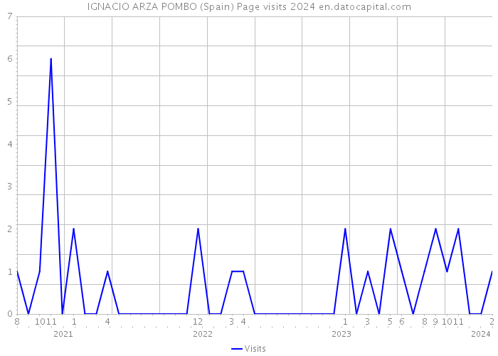 IGNACIO ARZA POMBO (Spain) Page visits 2024 