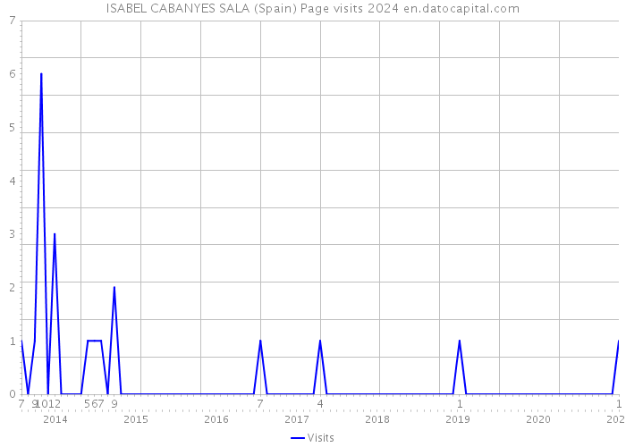 ISABEL CABANYES SALA (Spain) Page visits 2024 