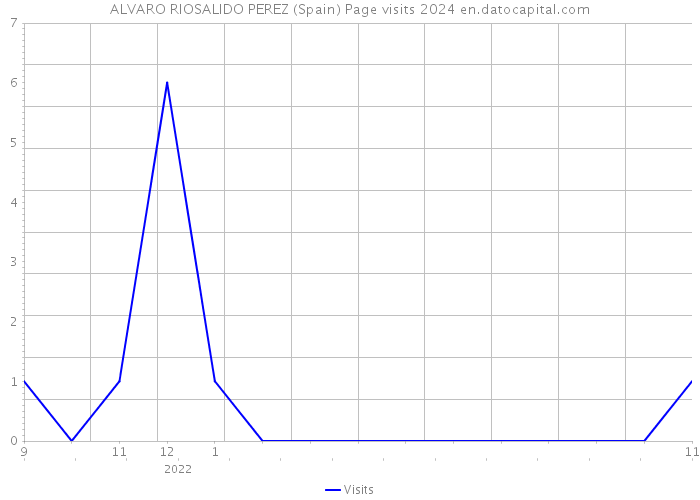 ALVARO RIOSALIDO PEREZ (Spain) Page visits 2024 