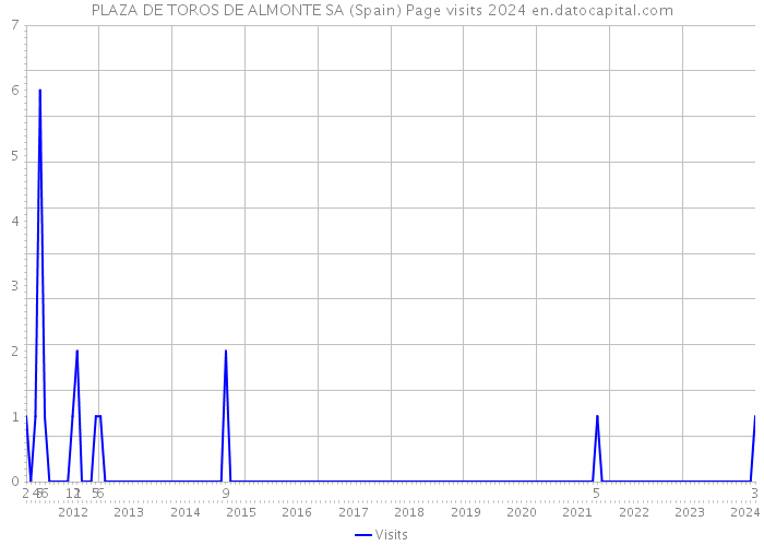 PLAZA DE TOROS DE ALMONTE SA (Spain) Page visits 2024 