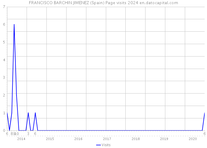 FRANCISCO BARCHIN JIMENEZ (Spain) Page visits 2024 