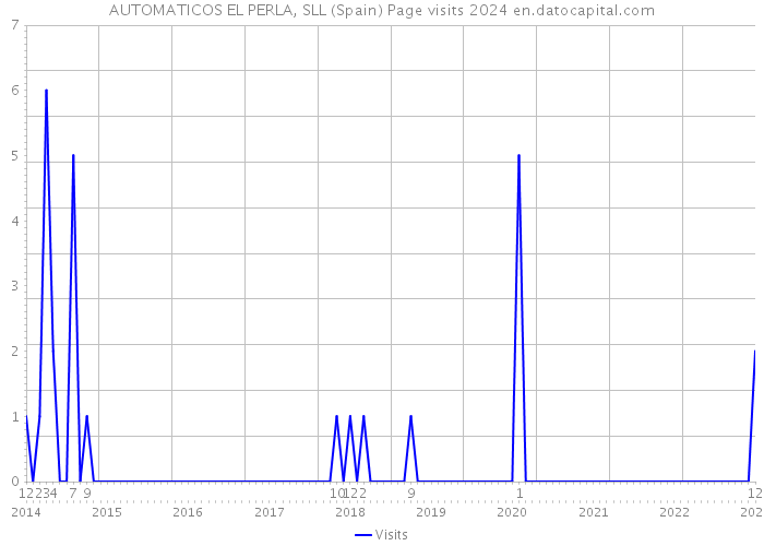AUTOMATICOS EL PERLA, SLL (Spain) Page visits 2024 