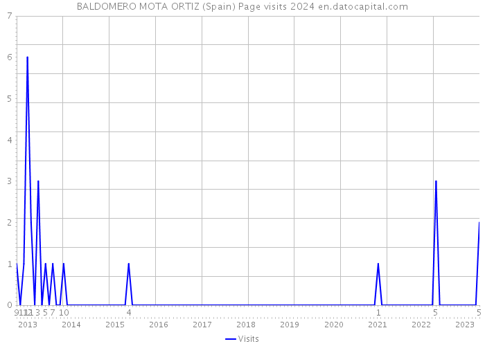BALDOMERO MOTA ORTIZ (Spain) Page visits 2024 