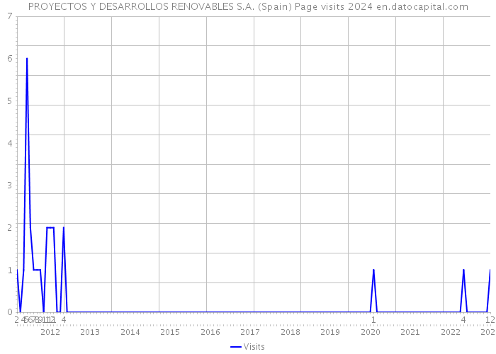 PROYECTOS Y DESARROLLOS RENOVABLES S.A. (Spain) Page visits 2024 