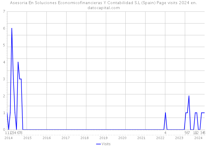 Asesoria En Soluciones Economicofinancieras Y Contabilidad S.L (Spain) Page visits 2024 