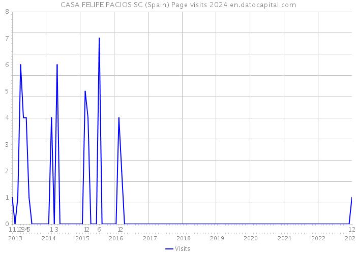 CASA FELIPE PACIOS SC (Spain) Page visits 2024 