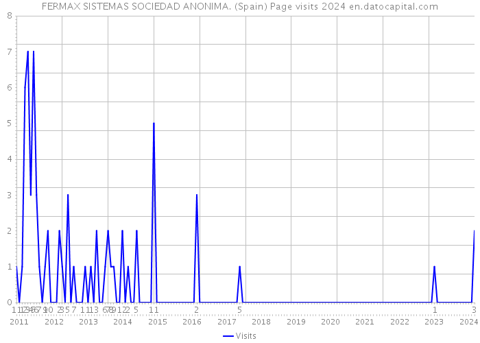 FERMAX SISTEMAS SOCIEDAD ANONIMA. (Spain) Page visits 2024 