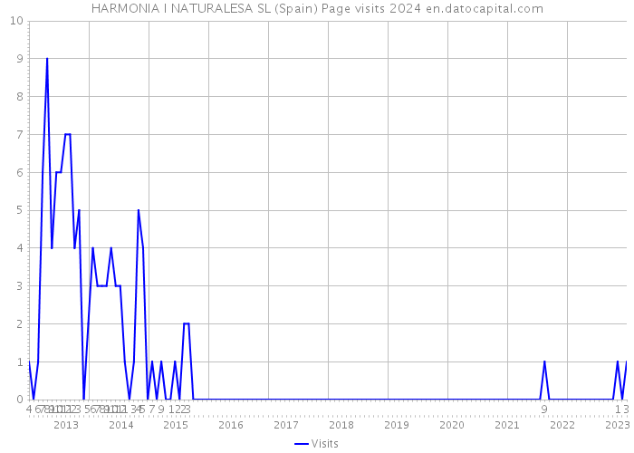 HARMONIA I NATURALESA SL (Spain) Page visits 2024 
