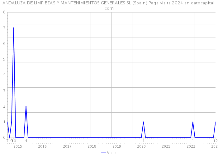 ANDALUZA DE LIMPIEZAS Y MANTENIMIENTOS GENERALES SL (Spain) Page visits 2024 
