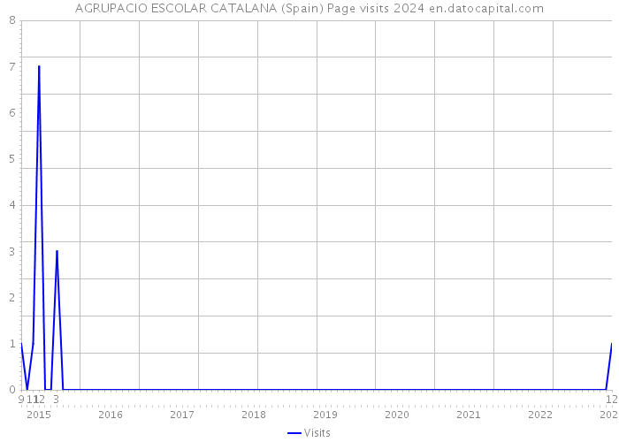 AGRUPACIO ESCOLAR CATALANA (Spain) Page visits 2024 