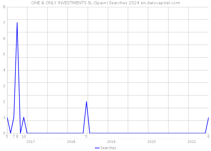 ONE & ONLY INVESTMENTS SL (Spain) Searches 2024 
