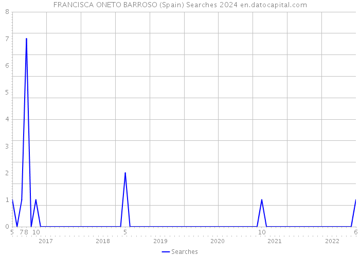 FRANCISCA ONETO BARROSO (Spain) Searches 2024 