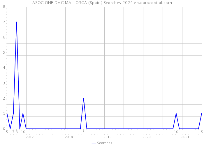 ASOC ONE DMC MALLORCA (Spain) Searches 2024 
