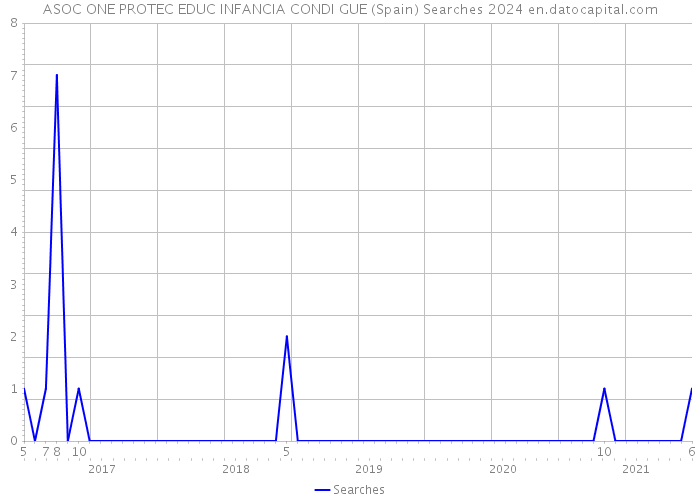 ASOC ONE PROTEC EDUC INFANCIA CONDI GUE (Spain) Searches 2024 