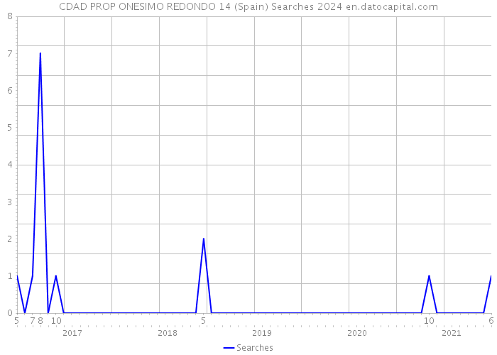 CDAD PROP ONESIMO REDONDO 14 (Spain) Searches 2024 