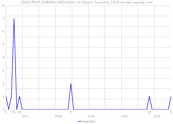 CDAD PROP ONESIMO REDONDO 19 (Spain) Searches 2024 