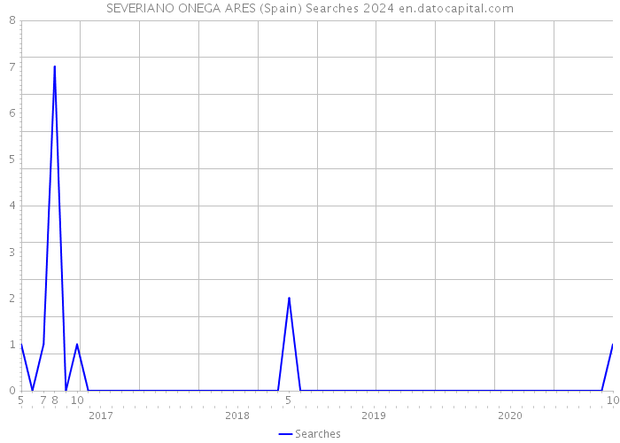 SEVERIANO ONEGA ARES (Spain) Searches 2024 
