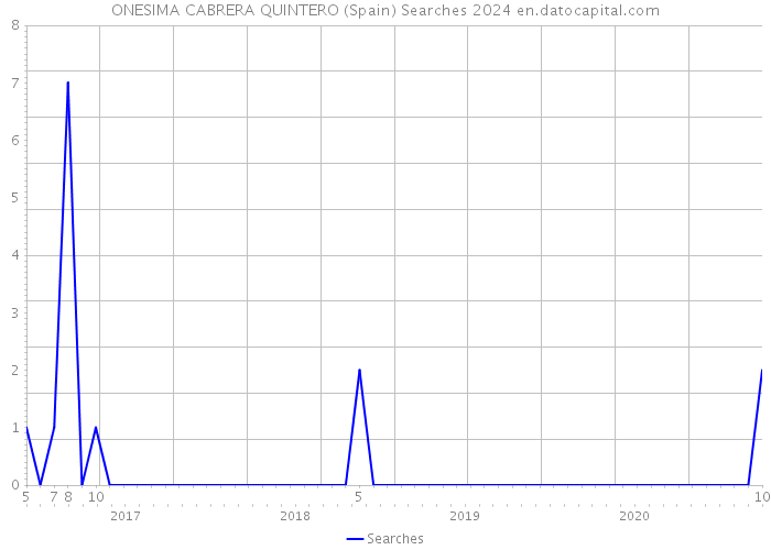 ONESIMA CABRERA QUINTERO (Spain) Searches 2024 