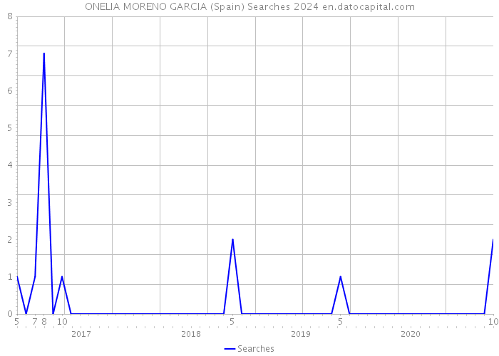 ONELIA MORENO GARCIA (Spain) Searches 2024 