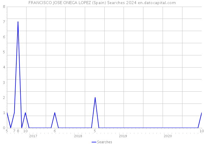 FRANCISCO JOSE ONEGA LOPEZ (Spain) Searches 2024 