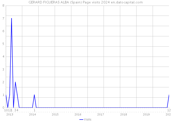 GERARD FIGUERAS ALBA (Spain) Page visits 2024 