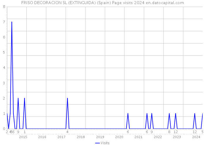 FRISO DECORACION SL (EXTINGUIDA) (Spain) Page visits 2024 