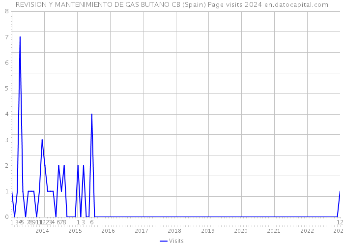 REVISION Y MANTENIMIENTO DE GAS BUTANO CB (Spain) Page visits 2024 