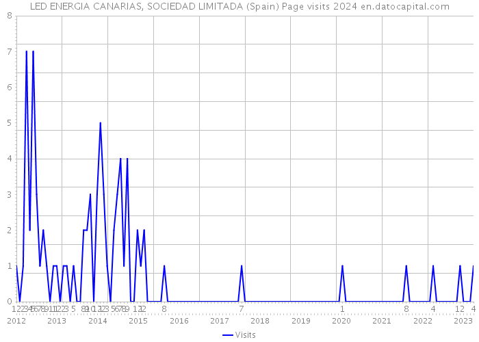 LED ENERGIA CANARIAS, SOCIEDAD LIMITADA (Spain) Page visits 2024 