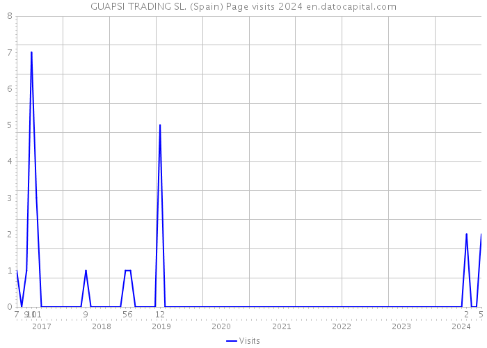 GUAPSI TRADING SL. (Spain) Page visits 2024 