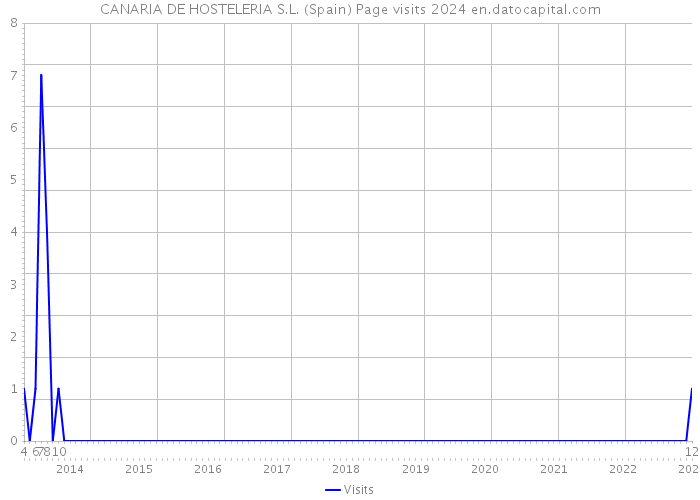 CANARIA DE HOSTELERIA S.L. (Spain) Page visits 2024 