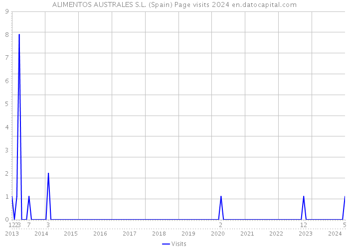 ALIMENTOS AUSTRALES S.L. (Spain) Page visits 2024 